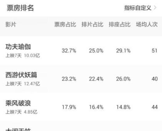 《功夫瑜伽》票房遥遥领先,网友:水军太多