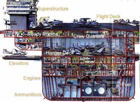 看看航母剖面图就知道 基本不可能