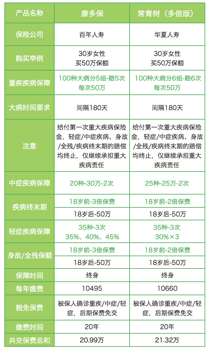 康多宝重大疾病保险 百年人寿康多保终身重疾险
