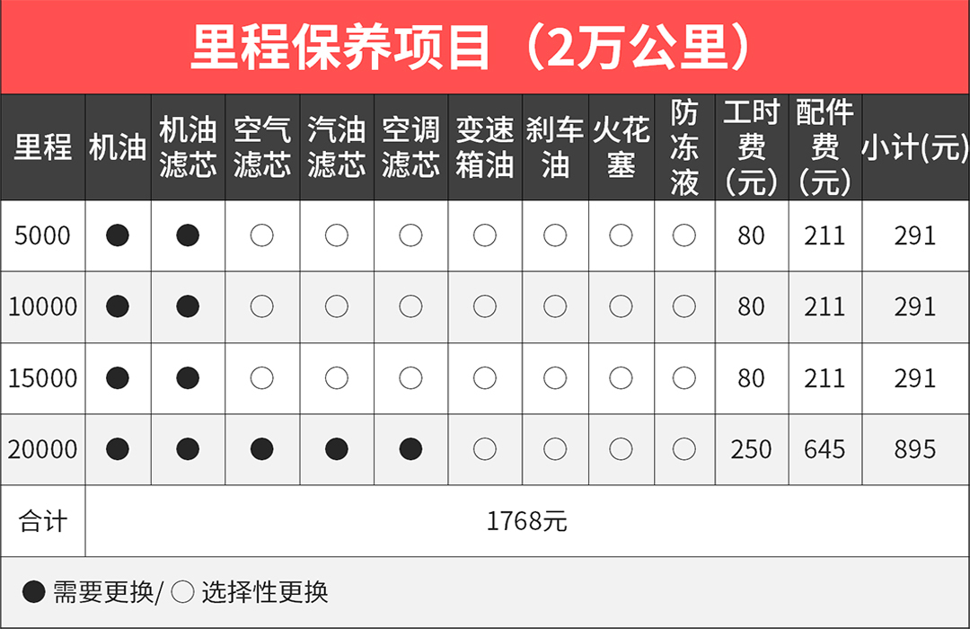 威朗2万公里保养费用 雷凌2万公里保养费用 昂克赛拉2万公里保养费用
