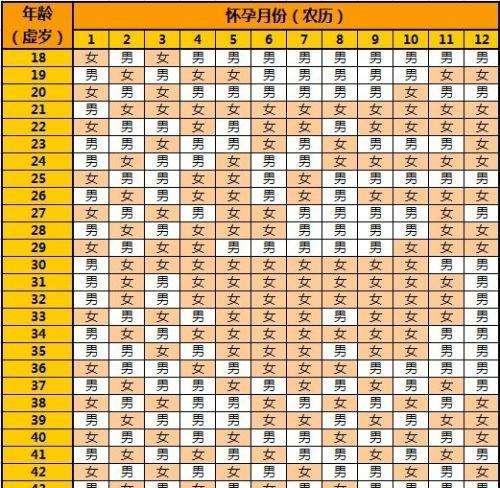 过来人告诉你,怀男怀女清宫图这样算,准确率高90%!