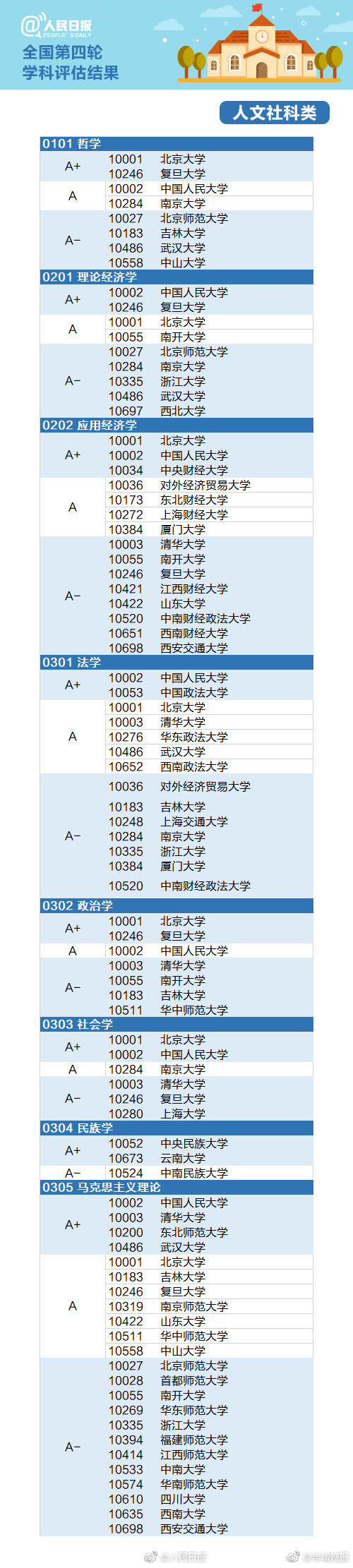 全国最新学科评估结果