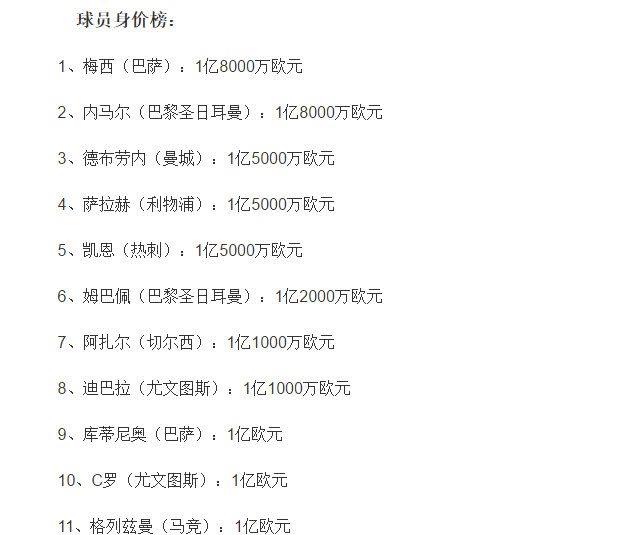 世界杯后球员身价最新排行榜:C罗垫底,姆巴佩