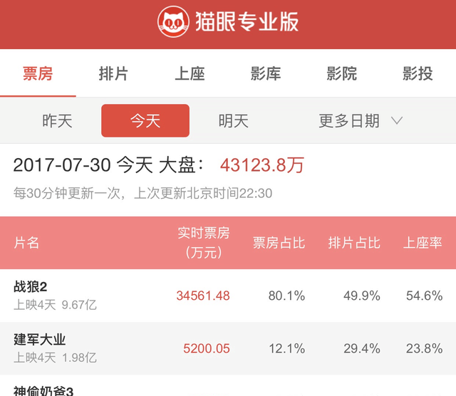 战狼2今日票房已破3亿上映4天狂揽10亿票房占比高达80