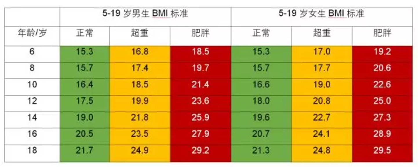 儿童青少年来说,判断肥胖的主要依据是"身体质量指数(bmi指数,体重kg