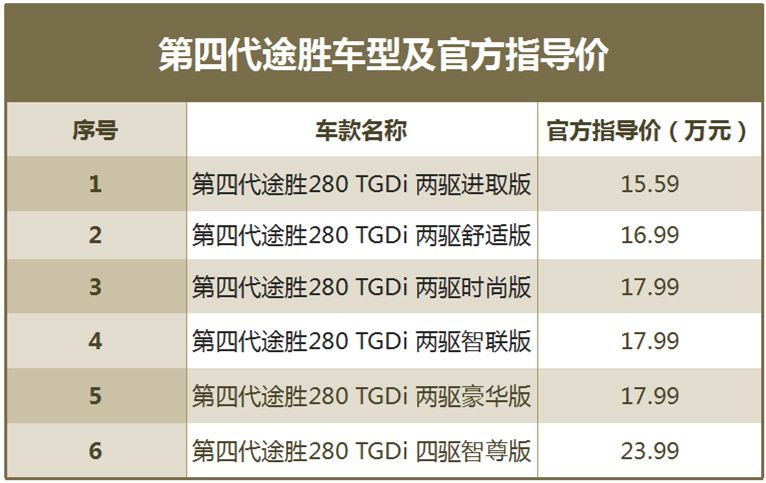 15.59万起,第四代途胜变了吗?配置要的就是齐齐整整