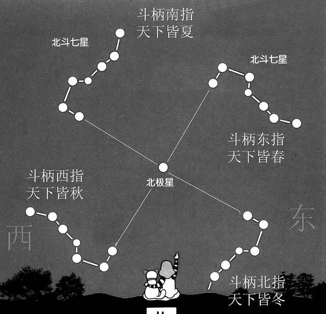 历史文化常识:古人认为天上都有那些星星?