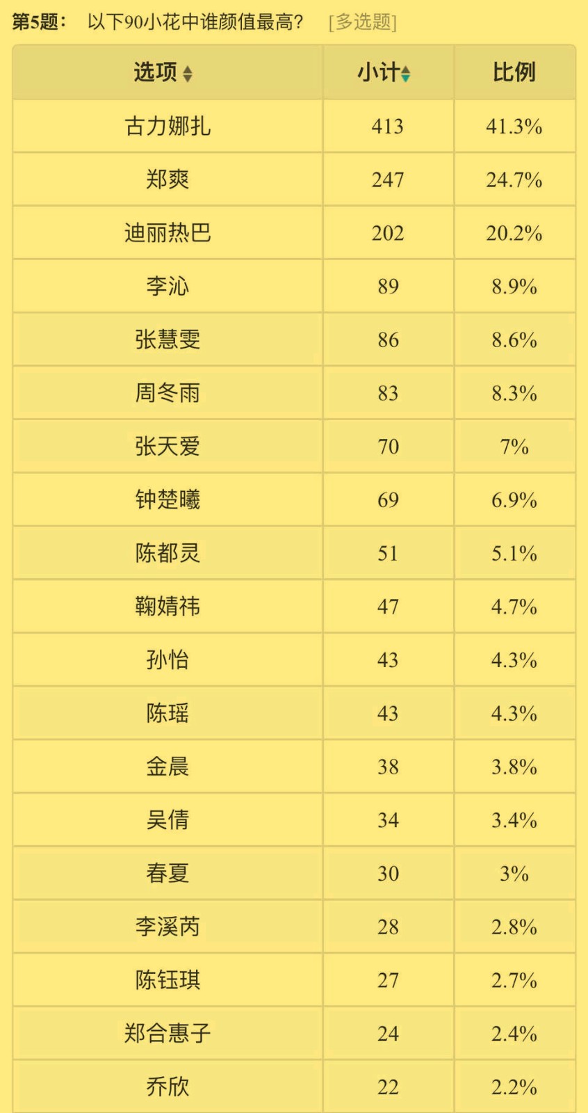 网友选出90后颜值身材最好的女明星,前两名曾经被同一男明星承包