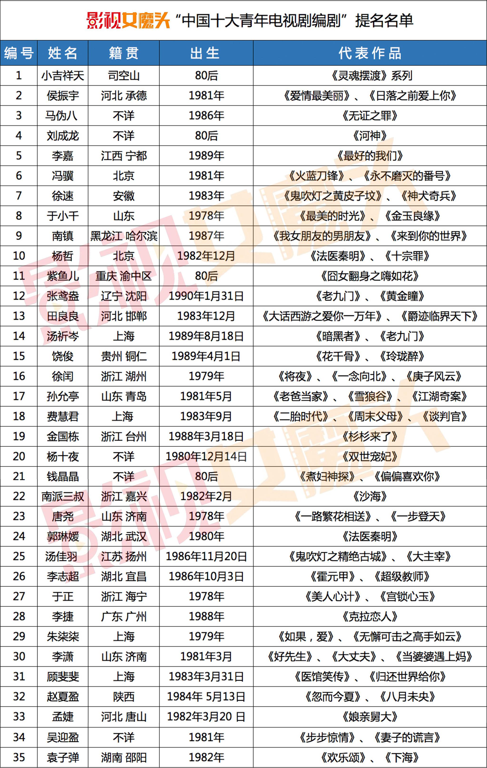 影视女魔头|"中国十大青年电视剧编剧"提名名单公示|老九门|代表作|女