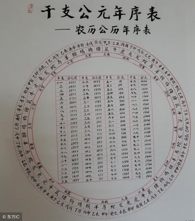 我们常讲的生辰八字到底是哪八个字