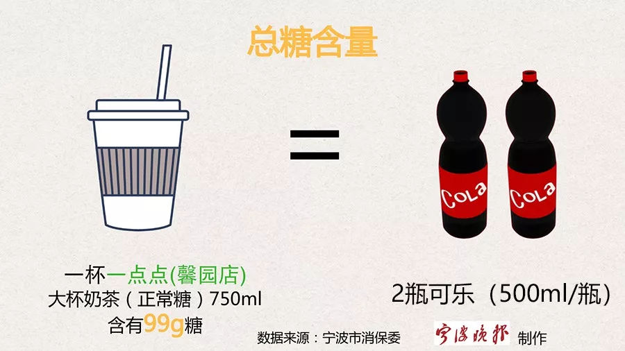 糖分咖啡因含量吓人