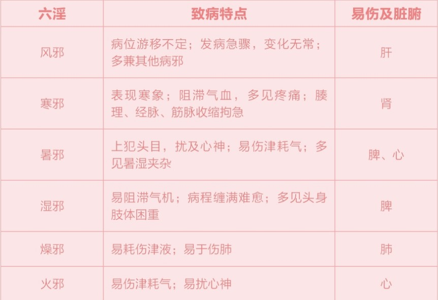 风寒暑湿燥火六淫侵入人体,会导致哪些疾病?