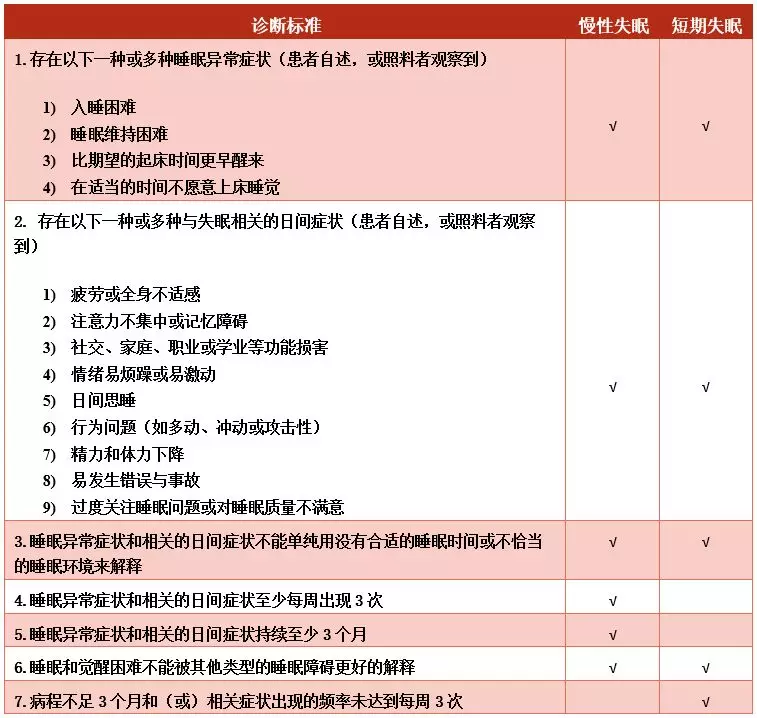 中国成人失眠诊断与治疗指南--2017版--解读