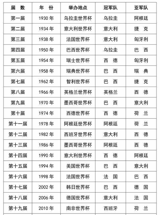 世界杯历届冠亚军全记录|世界杯|冠亚军|一览表_新浪网