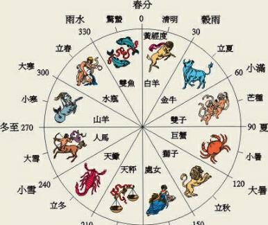 二十八宿及十二宫作用简介|星座|二十八宿|四星_新浪新闻