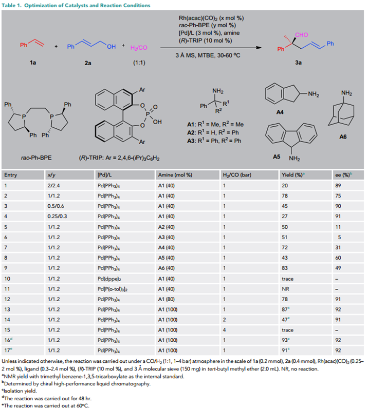 研究初期,作者以含有rh配合物,pd(pph3)3,手性磷酸( r)-trip和手性胺