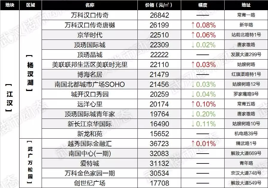 武漢6月最新各小區房價表出爐!看看你家值多少錢!