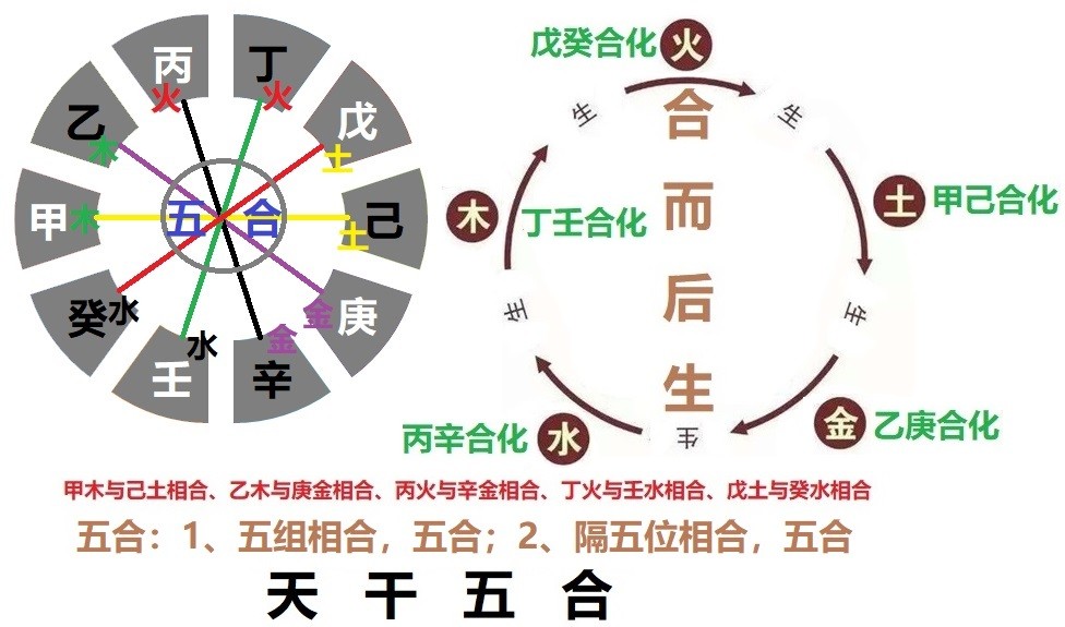 天干的相生,相克,相合,相冲关系;以及天干的五行,六神,寓意
