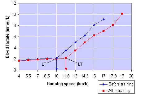 健身知识:知道乳酸阈值是什么意思吗?快来看看