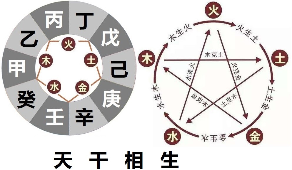 天干的相生,相克,相合,相冲关系;以及天干的五行,六神,寓意