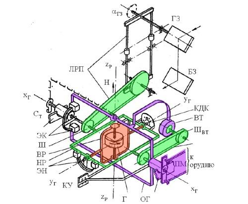 仅高低稳像的坦克瞄准镜结构简图БЗ – 基本反射镜(下反射镜); ГЗ