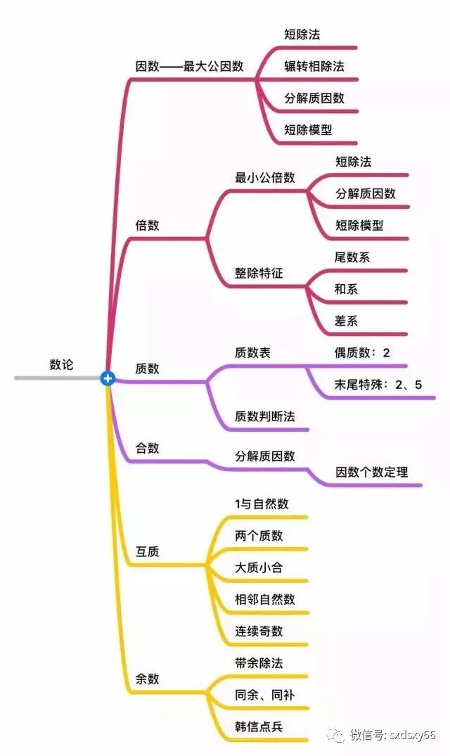 数学思维导图 定理汇总!做好小升初大衔接|小升初|分支|换算_新浪新闻