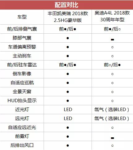 明显,最低配的车型已经不足25万,与其价格相近的是凯美瑞混动入门版