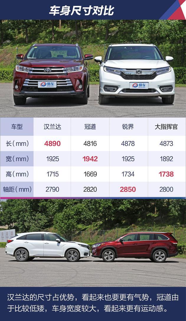 谁更大更猛?汉兰达与冠道超全面对比测试,居家实用就选这一辆!