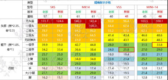 绝地求生最新武器伤害表一览 你知道现在打几枪死吗?|武器|步枪|后坐力_新浪新闻