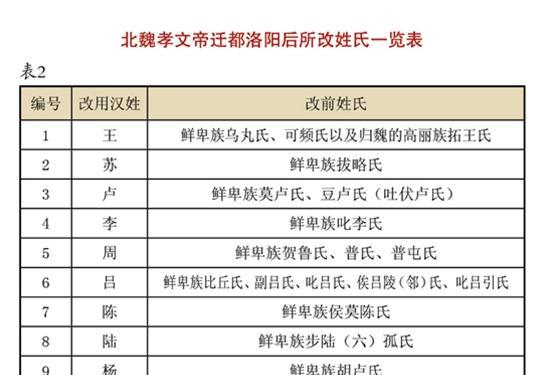 今天我们就来看看洛阳的哪些姓氏是由北魏时的鲜卑族等姓氏改为汉姓的