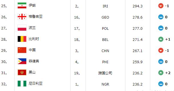 最新世界篮球实力排名, 中国队名次再次下降!
