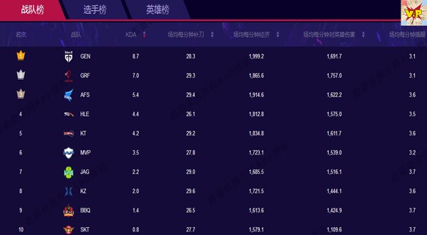 skt排名倒数第一,faker排名倒数第六,8连败的李哥好沧桑