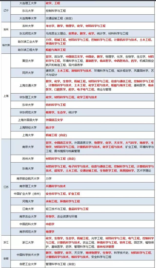 自主招生高校中的"双一流"学科专业,自主招生可报考哪些?
