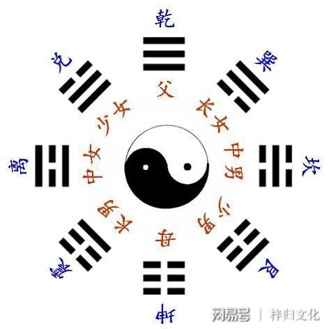 八卦:乾坤震巽坎离艮兑的家庭组成、身体组成、君臣关系|八卦|少男|长女_新浪新闻