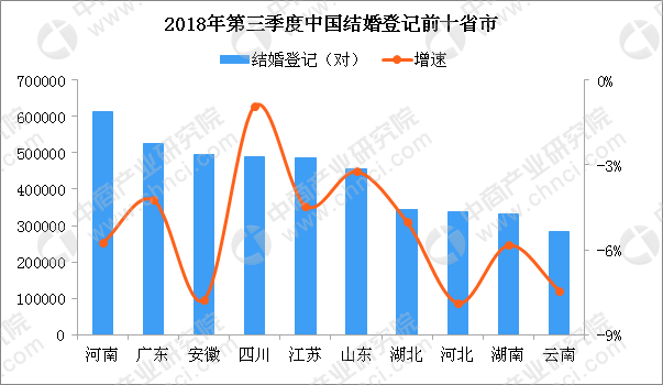 2018年第三季度结婚及离婚人数统计:北京离婚