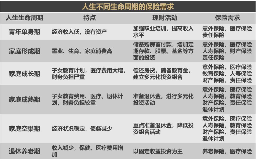 人生不同生命周期的保险需求有个生命周期建设理论,将家庭生命周期