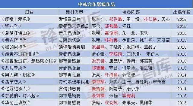 从表格中显示来看,标红的演员大多都是当下最红的韩国艺人,合作的中国