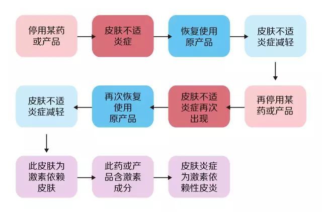 用过皮康王药膏之后皮肤反复过敏起红疹发红发