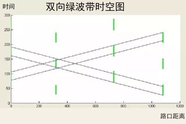 "绿波带"原理是啥?言归正传,想在"绿波带"一路畅行,速度十分有讲究.