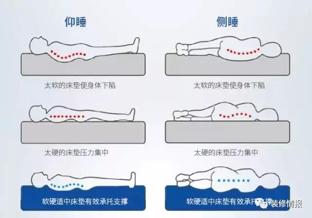 选个体贴的床垫,睡个舒服的好觉!