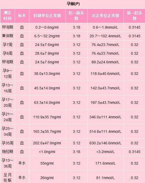 孕酮低是什么原因?