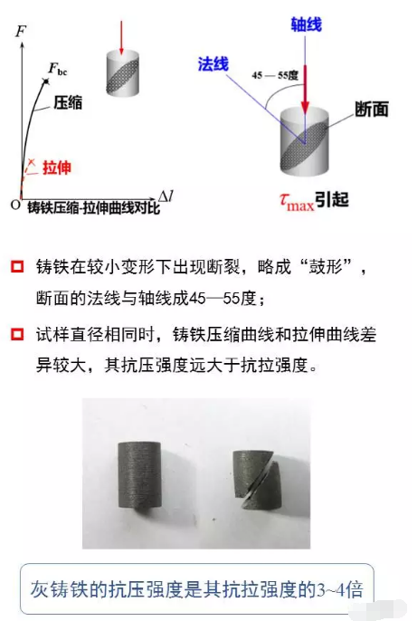 一组图看懂压缩、弯曲、剪切试验