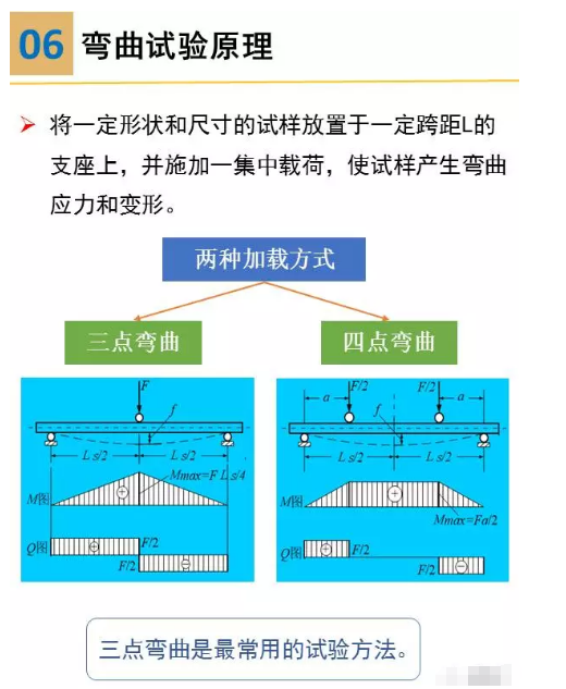 一组图看懂压缩、弯曲、剪切试验