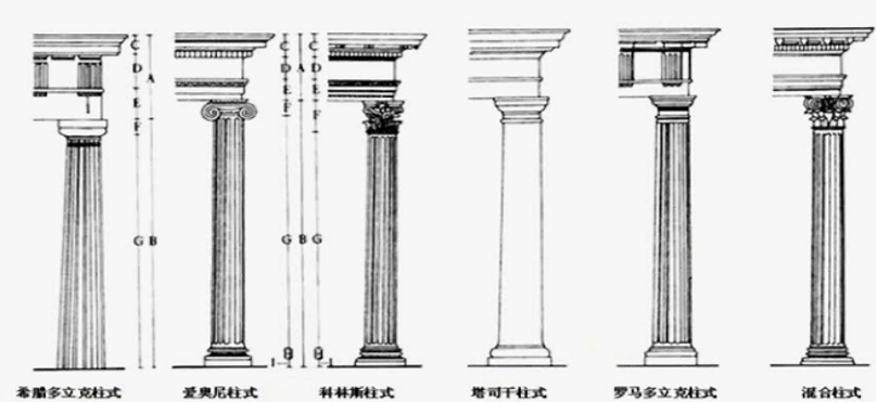 古典欧式风格——柱式的变化及特点