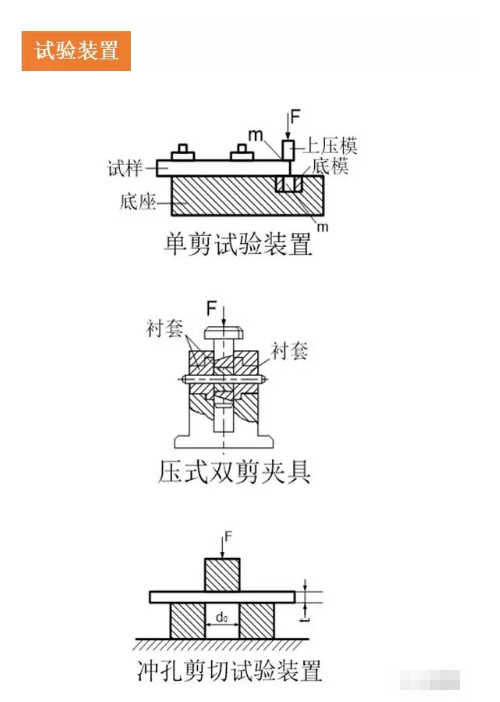 一组图看懂压缩、弯曲、剪切试验