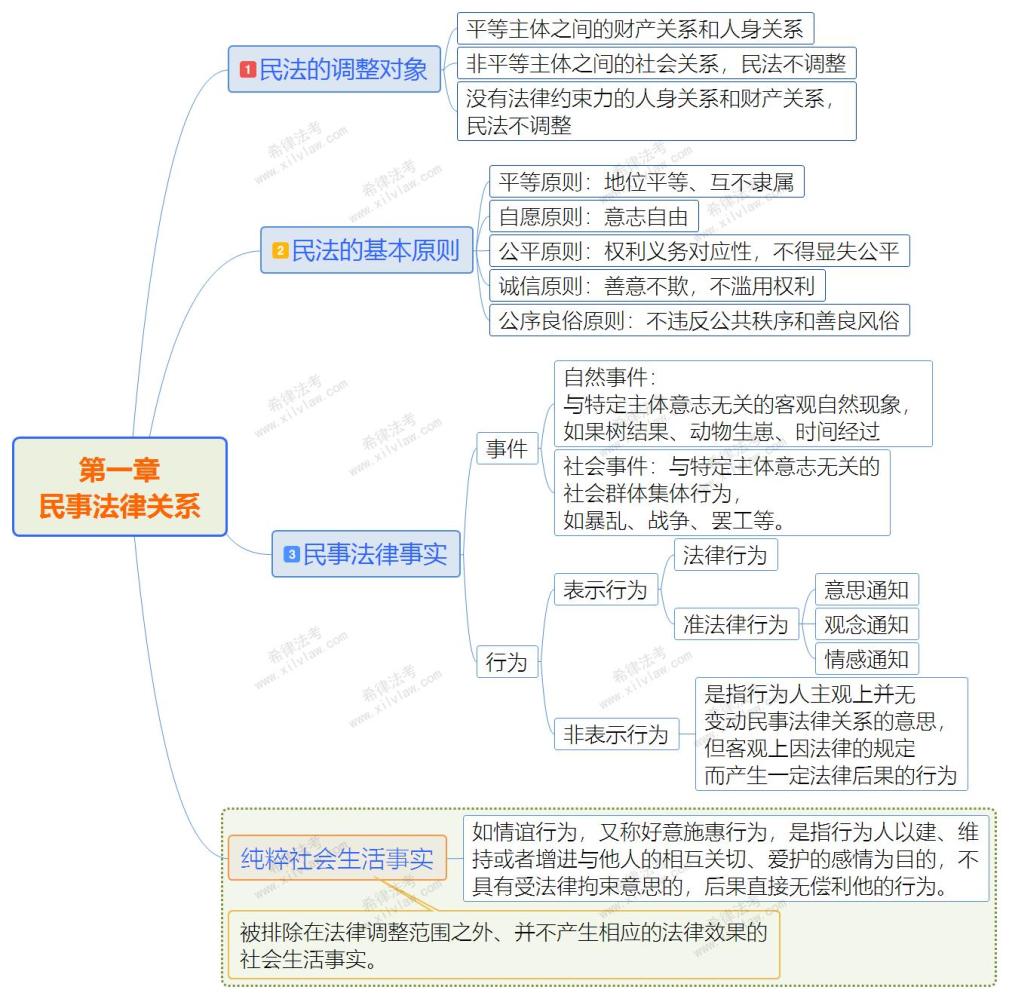 2018法考民法思维导图汇总复习精选