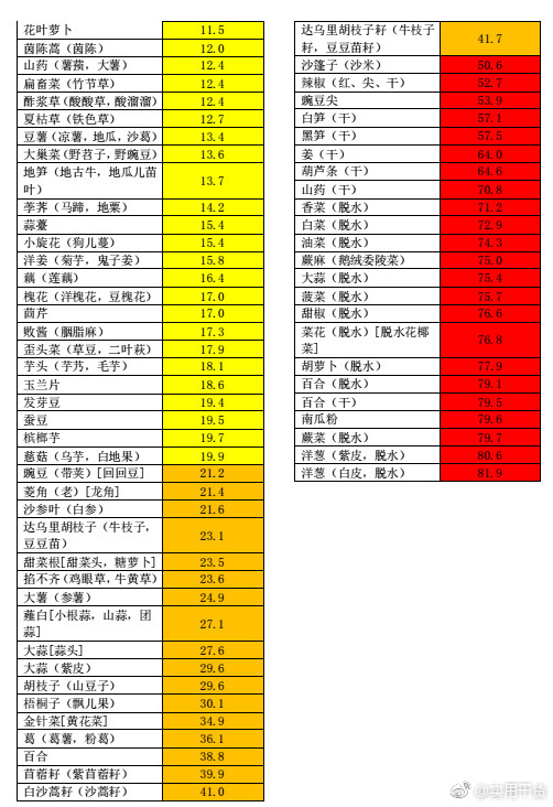 常见食物碳水化合物含量速查表,看后就知道哪些可以多吃