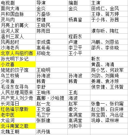 名单如下: 黄色标记电视剧是小编自己比较期待的电视剧,剧目演职人员