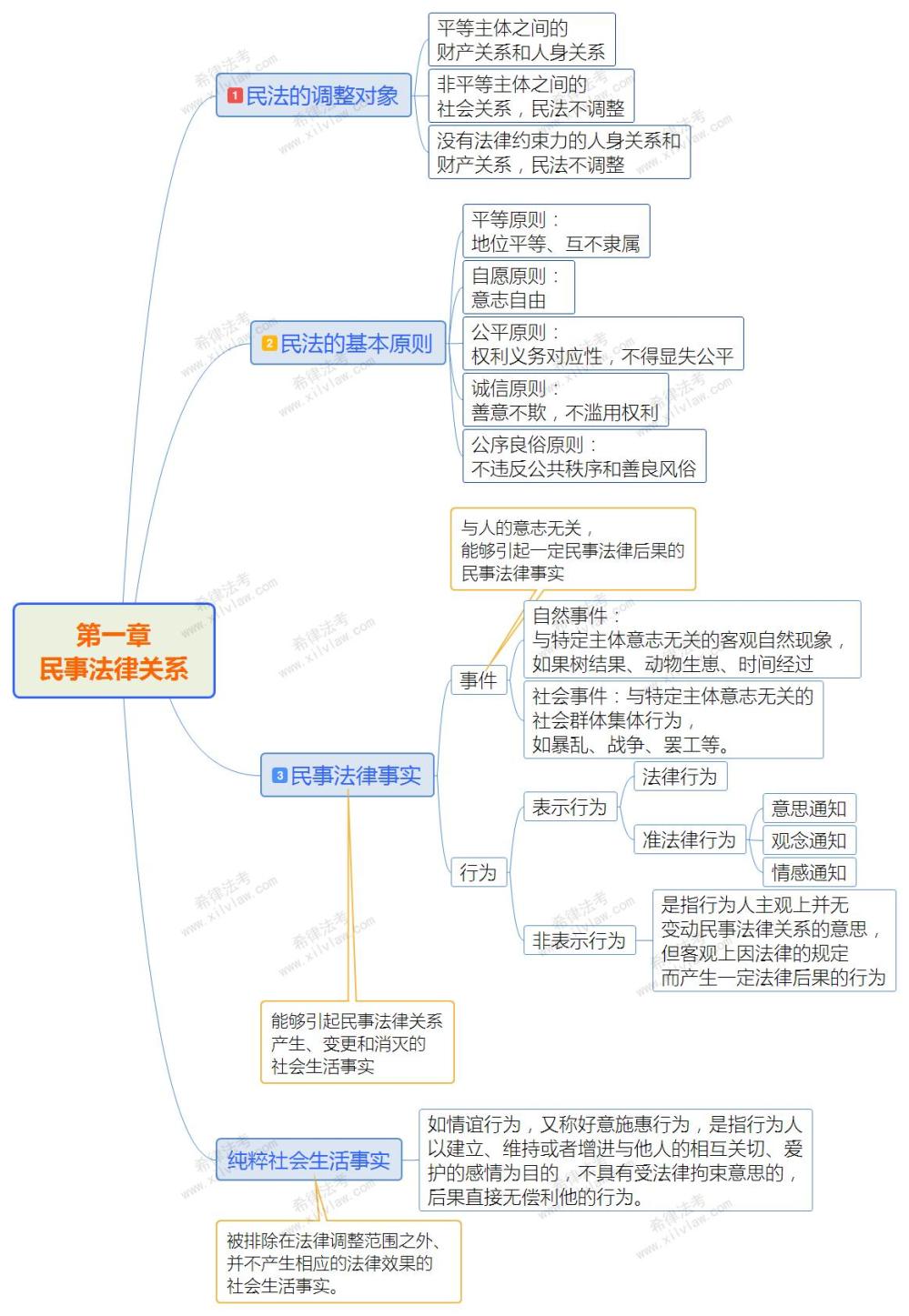 人-监护民法思维导图第二章 自然人-民事权利能力民法思维导图第二章