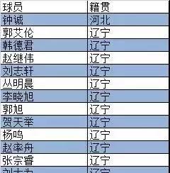 CBA季后赛八强国内球员籍贯分布,你知道你们